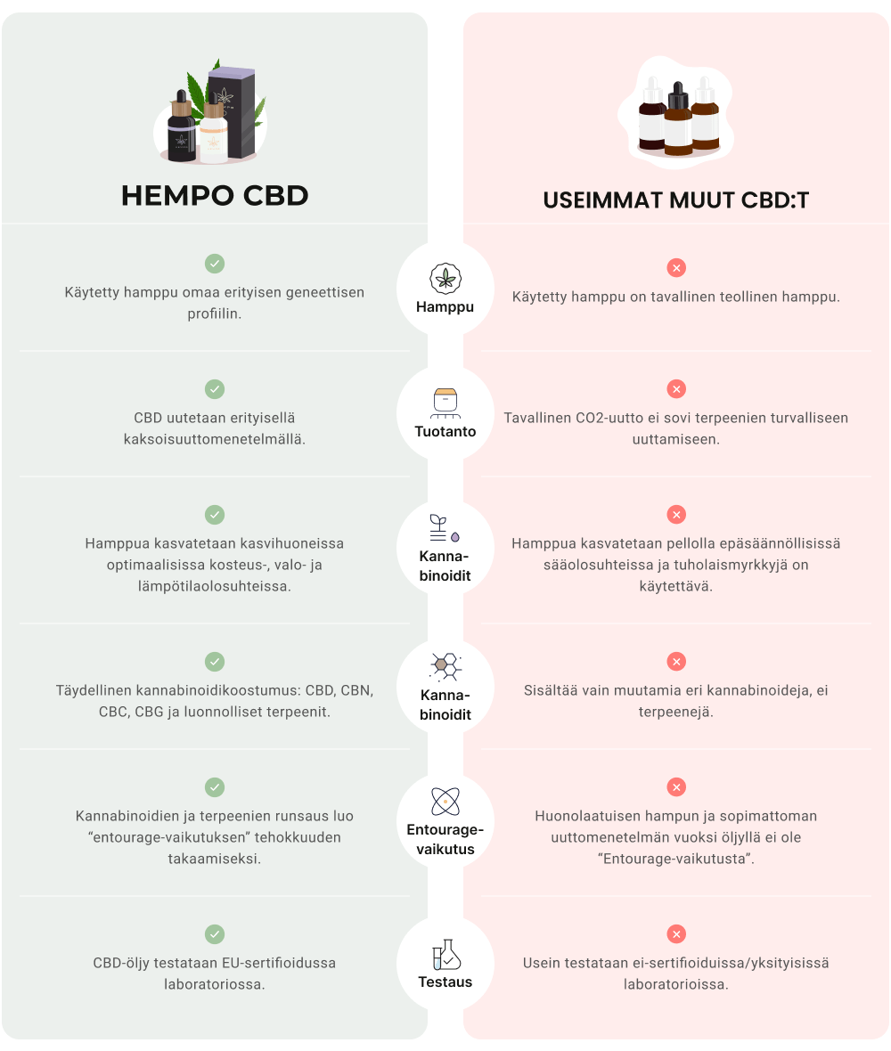 Mikä erottaa Hempo CBD:n muista?